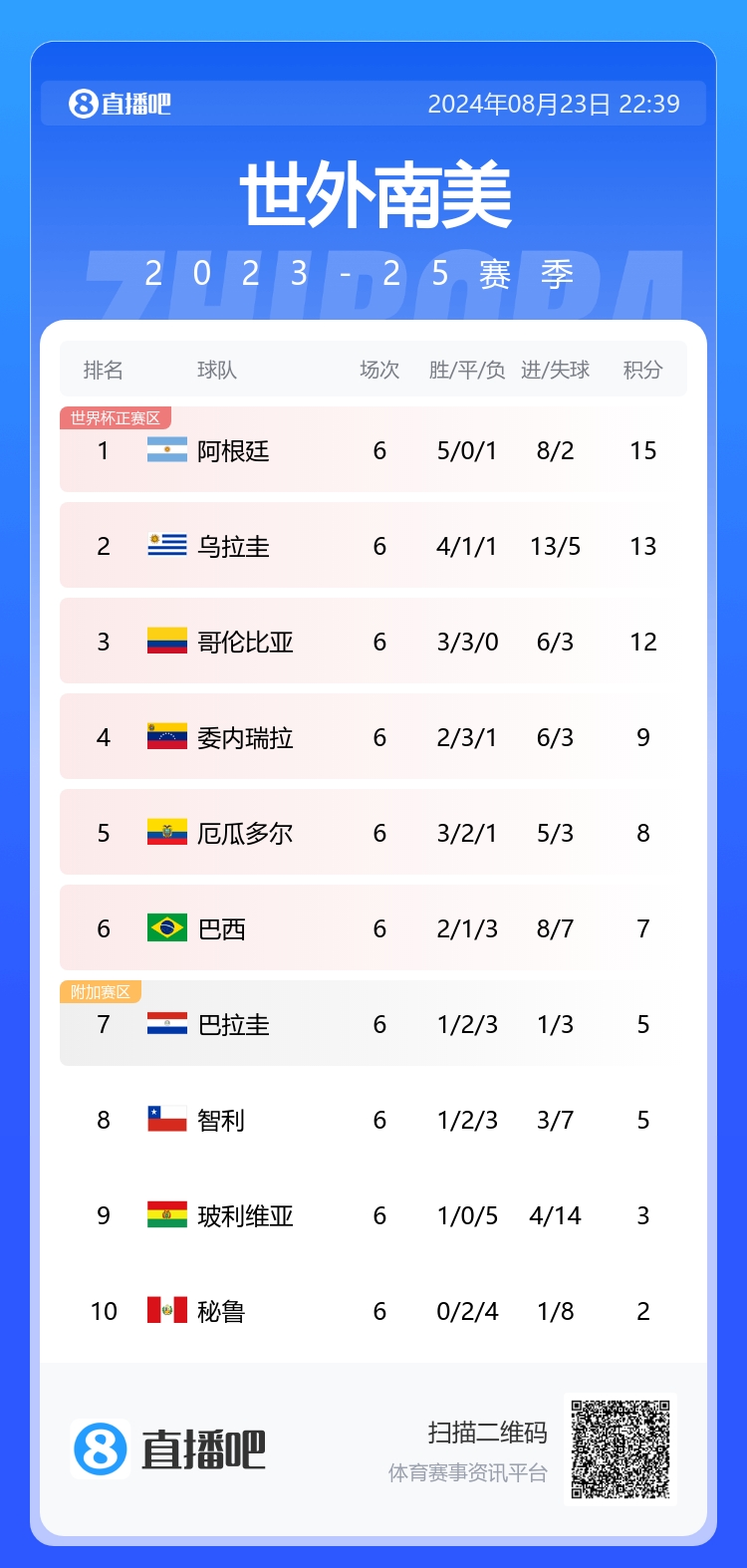 巴西队新一期球衣号:维尼修斯7号,恩德里克9号,罗德里戈10号
