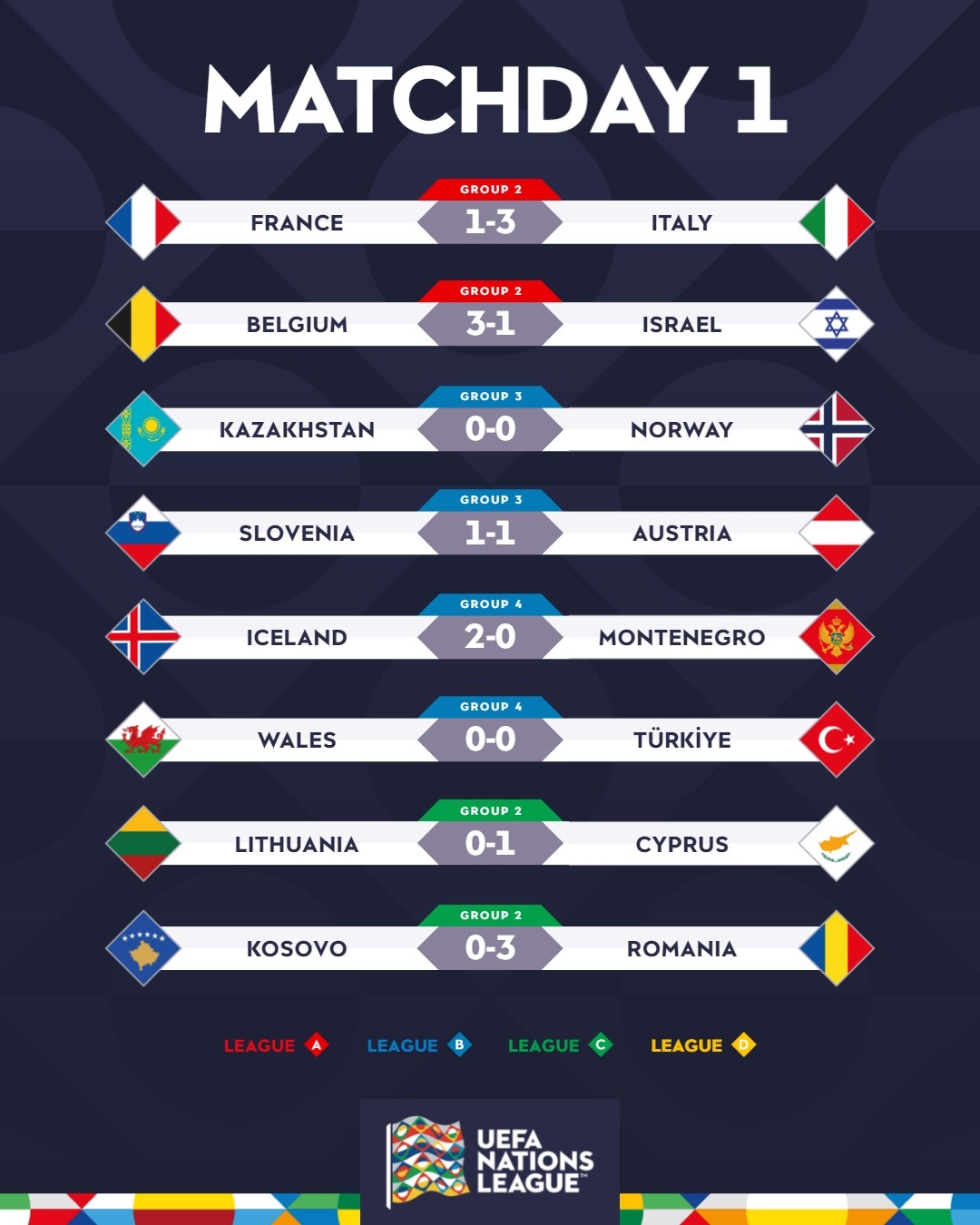 早报：欧国联开门红！意大利3-1逆转法国